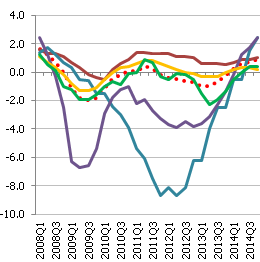 Nodarbinātība, gada pieauguma temps, %