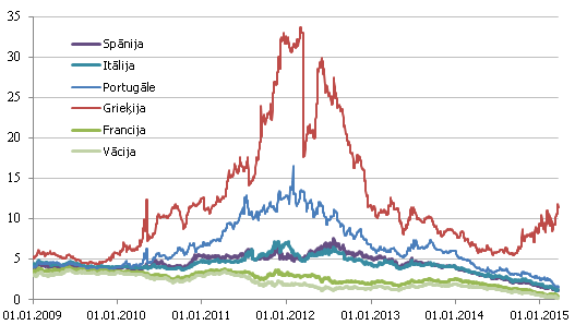 Valdību 10 gadīgo obligāciju procentu likmes, %