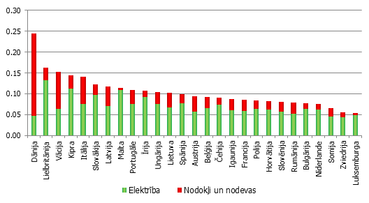 Elektroenerģijas tarifs rūpnieciskajiem patērētājiem, eiro par kilovatstundu Elektroenerģijas tarifs rūpnieciskajiem patērētājiem, eiro par kilovatstundu