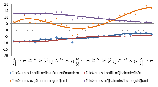 Atsevišķu naudas rādītāju gada pārmaiņas