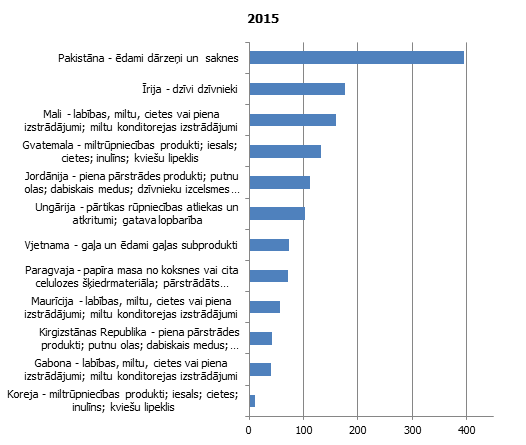  Lauksaimniecības izejvielu un produktu eksports 2015. gadā no Latvijas