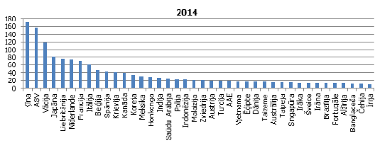 TOP 40 valstis, kurām ir lielākais lauksaimniecības produktu imports pasaulē 2014