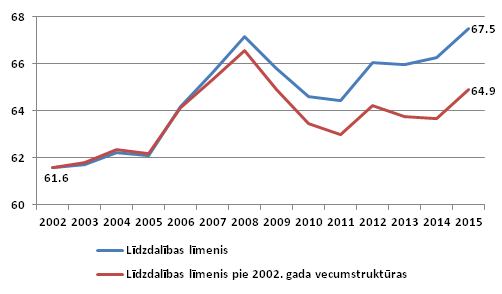 Līdzdalības līmenis