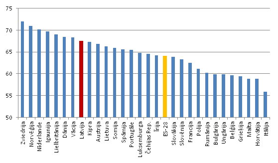 Līdzdalības līmenis ES valstīs un Norvēģijā