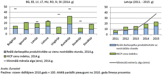 Minimālo algu, HICP cenu un produktivitātes salīdzinājums (pieaugumi % no 2010. gada līmeņa)