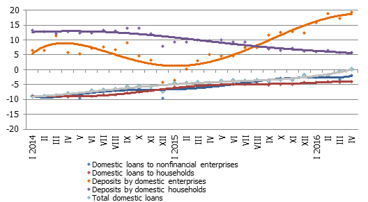 Year-on-year changes in some money indicators Year-on-year changes in some money indicators