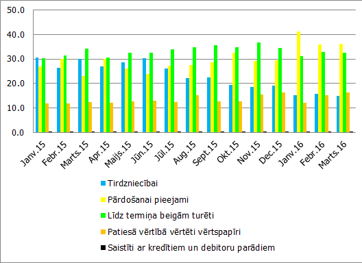 Latvijas kredītiestāžu īpašumā vērtspapīri, kuri ir izmantojami operācijās ar Eirosistēmu, sadalījumā pa vērtspapīru portfeļiem