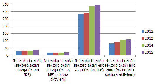 Nebanku finanšu sektora aktīvi Latvijā un eiro zonā (%)