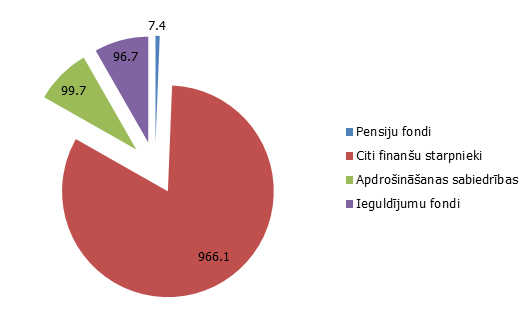 Finanšu iestādēm izsniegto kredītu struktūra eiro zonā 2016. gada martā