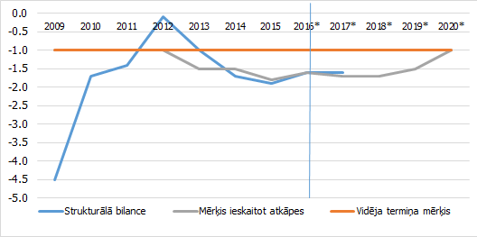 Budžeta strukturālā bilance un tās mērķis, 2009.-2015. gads, 2016. – prognoze