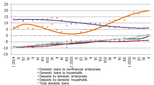 Y-y changes in some monetary indicators (%) Y-y changes in some monetary indicators (%)