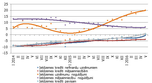 Atsevišķu naudas rādītāju gada pārmaiņas (%) 