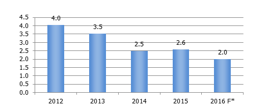 Macroeconomic forecasts Macroeconomic forecasts