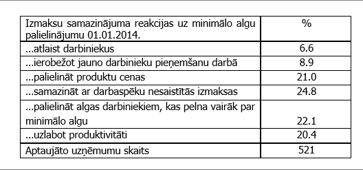  Latvijas uzņēmumu daļa, kam attiecīgais izmaksu korekcijas pasākums minimālās algas palielinājuma rezultātā bija svarīgs vai ļoti svarīgs