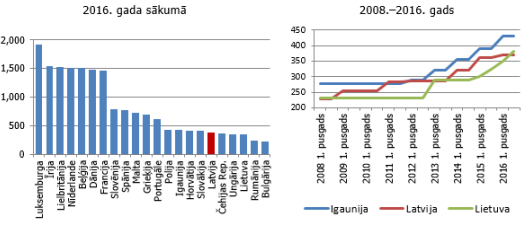 Minimālā alga (eiro)