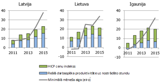 Minimālo algu, HICP (patēriņa cenu) un produktivitātes salīdzinājums