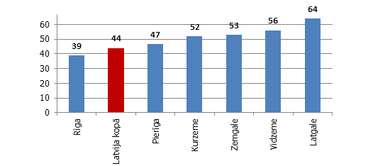 a) Latvijā