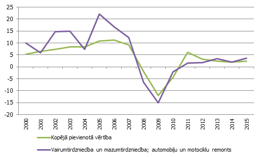 Tirdzniecības nozares* un tautsaimniecības kopējās bruto pievienotās vērtības gada pieauguma temps