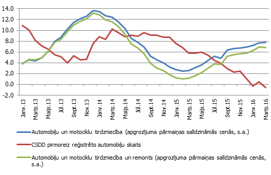 Automobiļi un motocikli