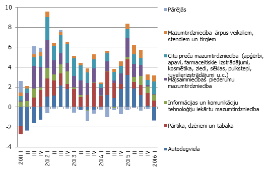 Atsevišķu mazumtirdzniecības veidu devums kopējā mazumtirdzniecības reālā apgrozījuma gada pieauguma tempā