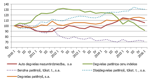 Degvielas cenu, patēriņa un mazumtirdzniecības reālā apgrozījuma indekss