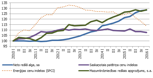 Ienākumu, cenu līmeņa un mazumtirdzniecības reālā apgrozījuma dinamika