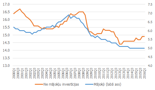 Eiro zonas investīcijas mājokļos un citas investīcijas