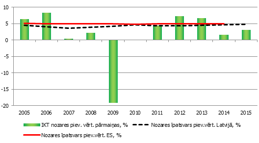 IKT nozares īpatsvars kopējā pievienotajā vērtībā Latvijā un ES (%), IKT nozares gada pārmaiņas salīdzināmajās cenas