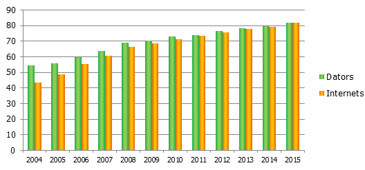 Datora un interneta pieejamība mājsaimniecībās, %