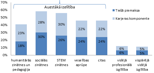 Augstākās un vidējās izglītības algu piemaksu dekompozīcija Latvijā izglītības jomu dalījumā