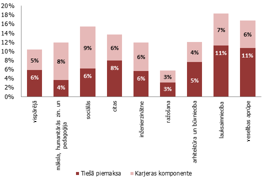 Vidējās izglītības programmu piemaksu dekompozīcija Latvijā