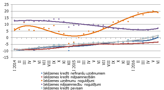 Atsevišķu naudas rādītāju gada pārmaiņas