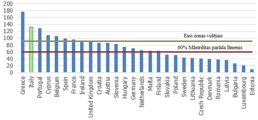 Vispārējās valdības bruto parāds pret IKP Eiropas Savienības valstīs 2015. gadā, %