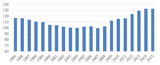 Vispārējās valdības bruto parāds pret IKP Itālijā pēdējo 20 gadu laikā, %