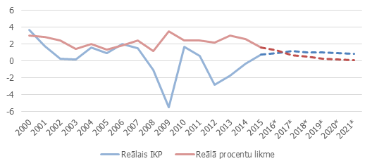 Reālā IKP izaugsme un reālā procentu likme Itālijā, %