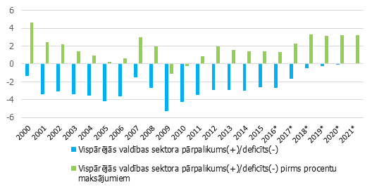 Itālijas valdības budžeta bilance, %