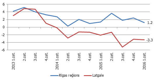 Darbvietu skaita gada pieauguma temps (%)