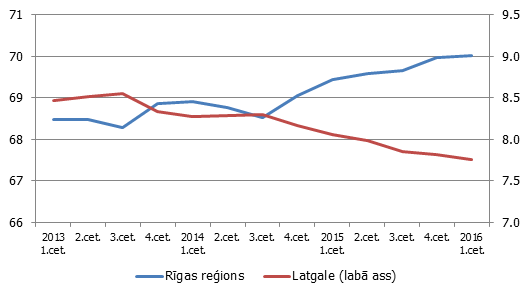 Reģionu īpatsvars darbavietu skaitā (%; visa Latvija = 100)