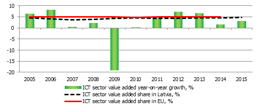 Over the last few years, the information and communications technologies sector (ICT) has been among those with fastest growth. It is no secret that in recent years rapid expansion of different ICT services could be observed in Latvia: programming, data storage, development of mobile applications, development of various complex ICT solutions, etc. However, unlike retail trade or manufacturing, the sector usually is not in the spotlight of economic analysts and policy makers. This can be explained by the size of the sector – ICT only accounts for about 5% of the total value added, even though this level is close to the European Union's average. Nevertheless, the success of the sector should be noted: it is one of the fastest growing, with high productivity levels, high average salary, implementation of latest technologies, and other positive features. The ICT sector consists of six subsectors: publishing activities, video and television programme production, programming and broadcasting activities, telecommunications, computer programming and the related activities as well as information service activities. Historically, the largest part of the ICT sector turnover in Latvia has been generated in the telecommunications sector (about 60%), where important players of the telecommunications market are operating. But over the last few years, computer programming and information service activities have been rapidly gaining their relative share. ICT sector's value added share in Latvia and EU (%) and real annual growth (year-on-year, %) Data source: Central Statistical Bureau. The ICT sector employs 2.9% (2015) of the total number of working population. Taking into account that the sector accounts for about 5% of total value added, it is easily seen that the sector's productivity hovers above the average level. In fact, it has the most elevated productivity level among all sectors. But, certainly, labour productivity of such a level can also be explained by a comprehensive degree of automation and capital intensity. For instance, the telecommunications sector is very capital intensive (technologies are cost intensive), thus providing ample value added per person employed. However, the huge capital and technology intensity is the factor why the salaries paid by the sector are among the largest across all sectors. Higher average salaries are paid only in the financial sector. The large salaries of the ICT sector are determined by several factors. Comprehensive technological intensity has already been mentioned. It means that there are fewer workers employed but their skills have to be very advanced. For instance, computer programming requires very specific training. The main reason, however, is the fact that Latvia's ICT sector is operating in an environment of open market competition. The ICT sector has almost no transnational barriers in comparison to other sectors. Latvian ICT companies are competing and collaborating with companies from all over the world. That is why the ICT sector plays an important role in external trade. For instance, in 2015 the ICT sector accounted for almost 10% of the current account surplus. What future challenges does the ICT sector face in Latvia? During the last decade, the availability of PCs and the internet in households and companies has increased substantially. That has been a significant factor driving the growth of the ICT sector. Further challenges will be related to an increase in computer/internet literacy of the population. The range of activities using ICT is still very narrow in Latvia. Many do use the internet for entertainment purposes, but only a few take the advantage of the full spectrum of offered opportunities, like communication with the public sector, e-learning, e-purchases, etc. Moreover, the ICT sector is transforming: the importance of mobility is increasing, therefore, the development of mobile applications and solutions is currently the main driver of changes in the ICT sector. Over the last few years, the information and communications technologies sector (ICT) has been among those with fastest growth. It is no secret that in recent years rapid expansion of different ICT services could be observed in Latvia: programming, data storage, development of mobile applications, development of various complex ICT solutions, etc. However, unlike retail trade or manufacturing, the sector usually is not in the spotlight of economic analysts and policy makers. This can be explained by the size of the sector – ICT only accounts for about 5% of the total value added, even though this level is close to the European Union's average. Nevertheless, the success of the sector should be noted: it is one of the fastest growing, with high productivity levels, high average salary, implementation of latest technologies, and other positive features. The ICT sector consists of six subsectors: publishing activities, video and television programme production, programming and broadcasting activities, telecommunications, computer programming and the related activities as well as information service activities. Historically, the largest part of the ICT sector turnover in Latvia has been generated in the telecommunications sector (about 60%), where important players of the telecommunications market are operating. But over the last few years, computer programming and information service activities have been rapidly gaining their relative share. ICT sector's value added share in Latvia and EU (%) and real annual growth (year-on-year, %) Data source: Central Statistical Bureau. The ICT sector employs 2.9% (2015) of the total number of working population. Taking into account that the sector accounts for about 5% of total value added, it is easily seen that the sector's productivity hovers above the average level. In fact, it has the most elevated productivity level among all sectors. But, certainly, labour productivity of such a level can also be explained by a comprehensive degree of automation and capital intensity. For instance, the telecommunications sector is very capital intensive (technologies are cost intensive), thus providing ample value added per person employed. However, the huge capital and technology intensity is the factor why the salaries paid by the sector are among the largest across all sectors. Higher average salaries are paid only in the financial sector. The large salaries of the ICT sector are determined by several factors. Comprehensive technological intensity has already been mentioned. It means that there are fewer workers employed but their skills have to be very advanced. For instance, computer programming requires very specific training. The main reason, however, is the fact that Latvia's ICT sector is operating in an environment of open market competition. The ICT sector has almost no transnational barriers in comparison to other sectors. Latvian ICT companies are competing and collaborating with companies from all over the world. That is why the ICT sector plays an important role in external trade. For instance, in 2015 the ICT sector accounted for almost 10% of the current account surplus. What future challenges does the ICT sector face in Latvia? During the last decade, the availability of PCs and the internet in households and companies has increased substantially. That has been a significant factor driving the growth of the ICT sector. Further challenges will be related to an increase in computer/internet literacy of the population. The range of activities using ICT is still very narrow in Latvia. Many do use the internet for entertainment purposes, but only a few take the advantage of the full spectrum of offered opportunities, like communication with the public sector, e-learning, e-purchases, etc. Moreover, the ICT sector is transforming: the importance of mobility is increasing, therefore, the development of mobile applications and solutions is currently the main driver of changes in the ICT sector.