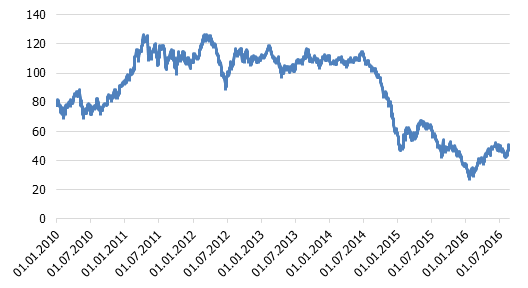 Naftas cenu dinamika, Brent, ASV dolāri barelā