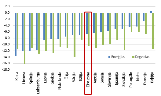 Enerģijas cenu gada pārmaiņas 2016. gada jūlijā