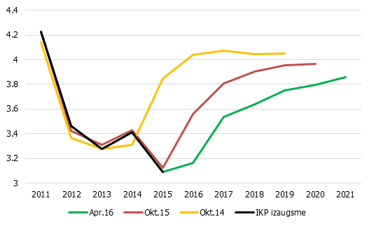 Globālā IKP prognozes, SVF, %