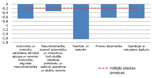 Izlaides izmaiņas 2016. gadā pēc IIN likmes palielinājuma (%, attiecībā pret bāzes scenāriju)