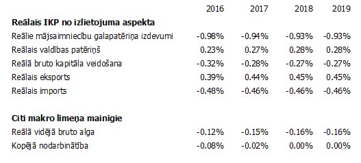 Makro līmeņa mainīgie (kumulatīvās izmaiņas attiecībā pret bāzes scenāriju)