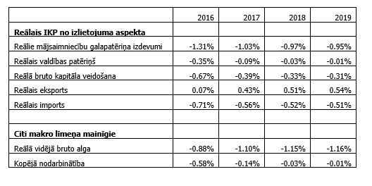 Makro līmeņa mainīgie (kumulatīvās izmaiņas attiecībā pret bāzes scenāriju)