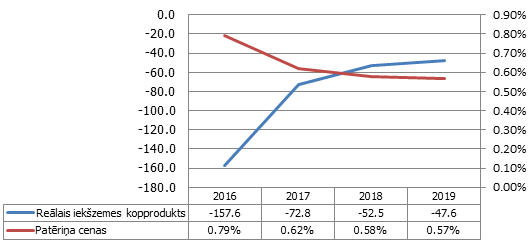 Nesaražotā IKP (milj. EUR) un patēriņa cenu dinamika (kumulatīvās izmaiņas attiecībā pret bāzes scenāriju)