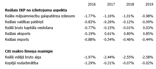 Makro līmeņa mainīgie (kumulatīvās izmaiņas attiecībā pret bāzes scenāriju)