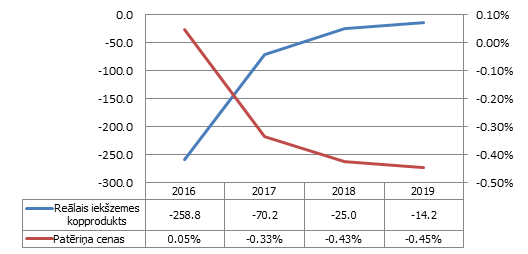 Nesaražotā IKP (milj. EUR) un patēriņa cenu dinamika (kumulatīvās izmaiņas attiecībā pret bāzes scenāriju)