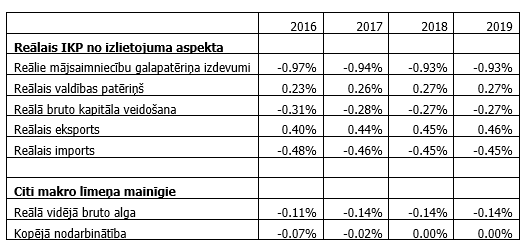 Makro līmeņa mainīgie (kumulatīvās izmaiņas attiecībā pret bāzes scenāriju)