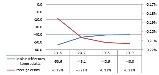 Nesaražotā IKP (milj. EUR) un patēriņa cenu dinamika (kumulatīvās izmaiņas attiecībā pret bāzes scenāriju)